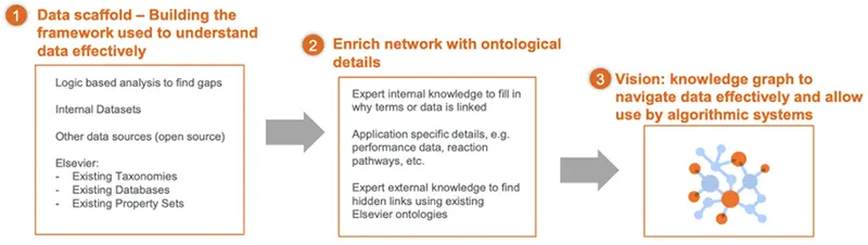 Chart showing approach to building high-quality, trusted datasets starting with data scaffolding — a process of structuring data and filling in missing gaps using internal and external sources.