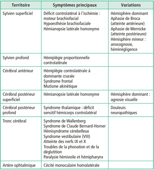 Tableau 1 Principales corrélations anatomocliniques