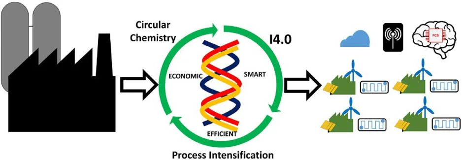Process intensification chart. Source: López-Guajardo et. al.: Process intensification 4.0: A new approach for attaining new, sustainable and circular processes enabled by machine learning, Chemical Engineering and Processing—Process Intensification (2022)