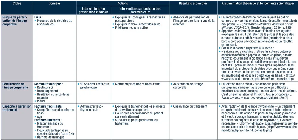 Prise en charge d’un patient adulte opéré de la thyroïde de J−1 à J3 7