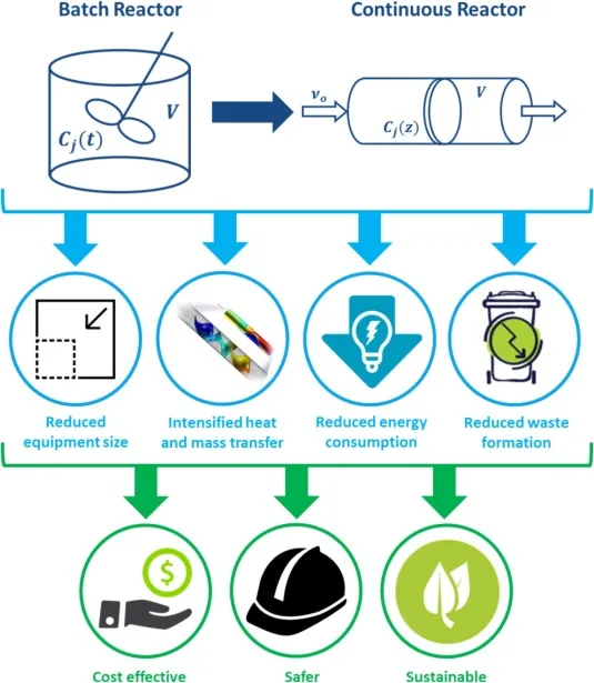 Batch-to-continuous transition offers strong improvements to the production process.