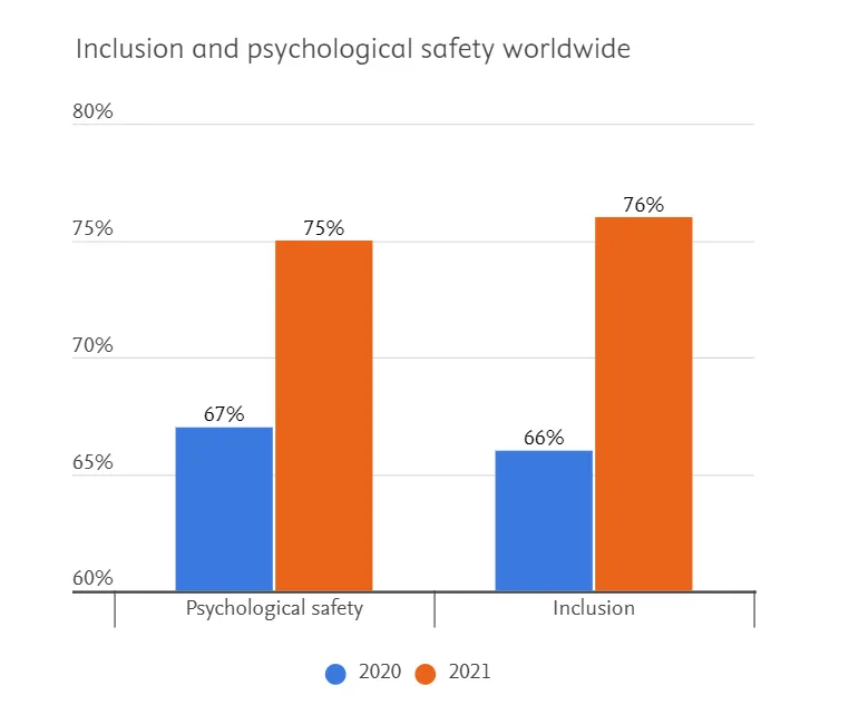 Graph showing Inclusion and psychological safety worldwide