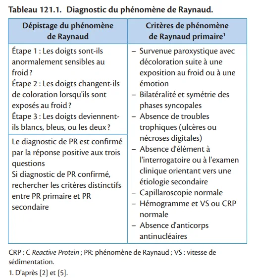 Phénomène De Raynaud