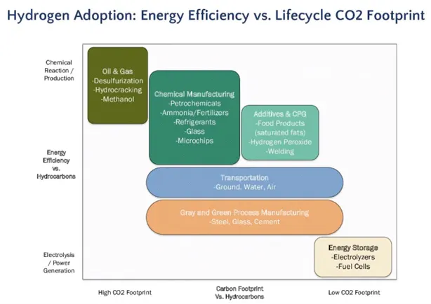 Hydrogen adoption chart