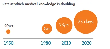 Medical Knowledge Rate