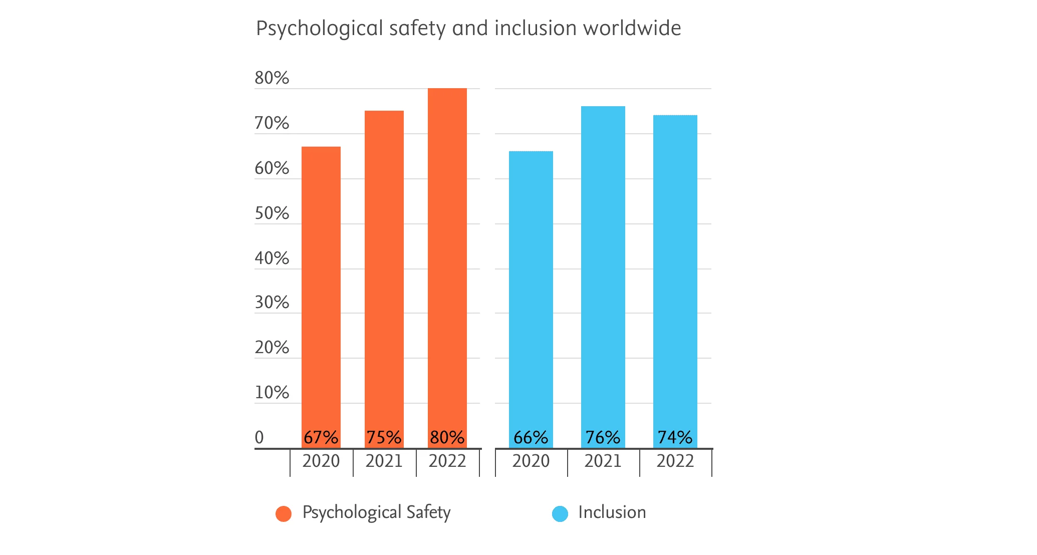 Chart showing psychological safety and inclusion data for 2020, 2021 & 2022