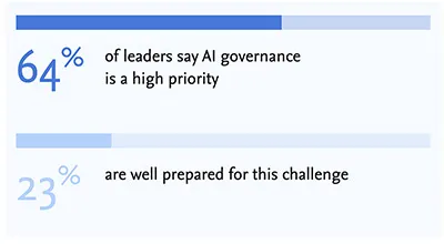 In a new study by Elsevier and Ipsos, of the academic leaders interviewed, 64% said AI governance is a high priority but only 23% are well prepared for this challenge.