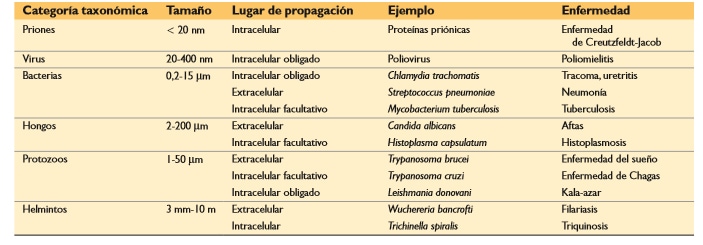 lista de enfermedades transmisibles