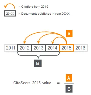 CiteScore calculation