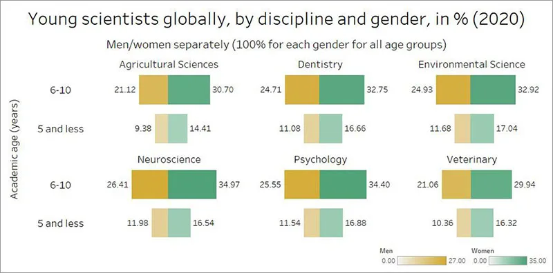 Percentage of young scientists