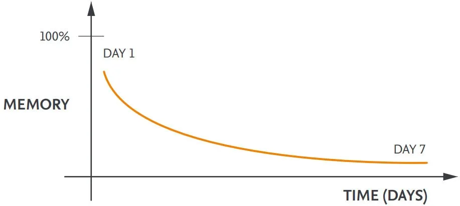 The infamous Ebbinghaus forgetting curve