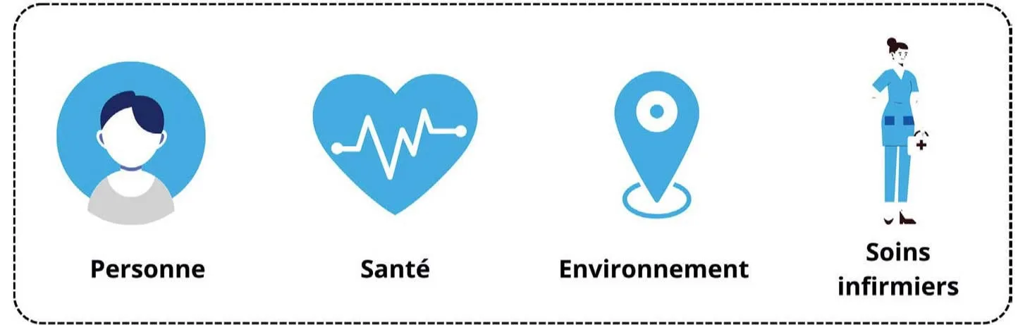 Les quatre concepts centraux du métaparadigme infirmier : Personne, Santé, Evnironnement, Soins infirmiers