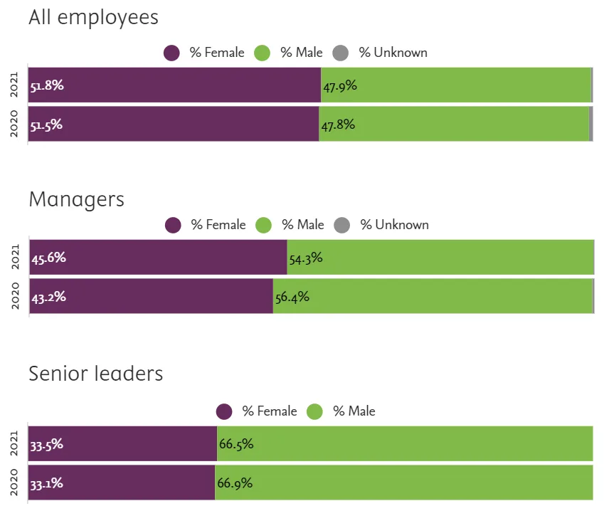 Bar graph displaying gender equity for all employees, managers, and senior leaders in  2020 and 2021