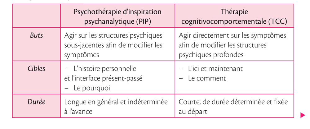 Place Des Pratiques Psychocorporelles Et Définitions