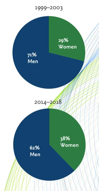 Pie charts showing the change in gender distribution among authors