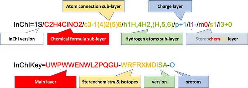 Diagram of the InChIKey, a hashed version of InChI that allows for a compact representation and for searching. Source: InChI Trust