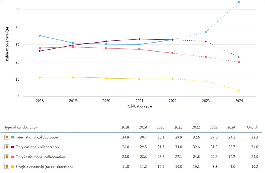 This chart shows that international collaboration for Ukrainian researchers increased following the invasion in 2022. (Source: Scopus data on SciVal))
