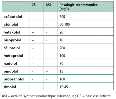 Médicaments, dans la collection Objectif Internat Pharmacie