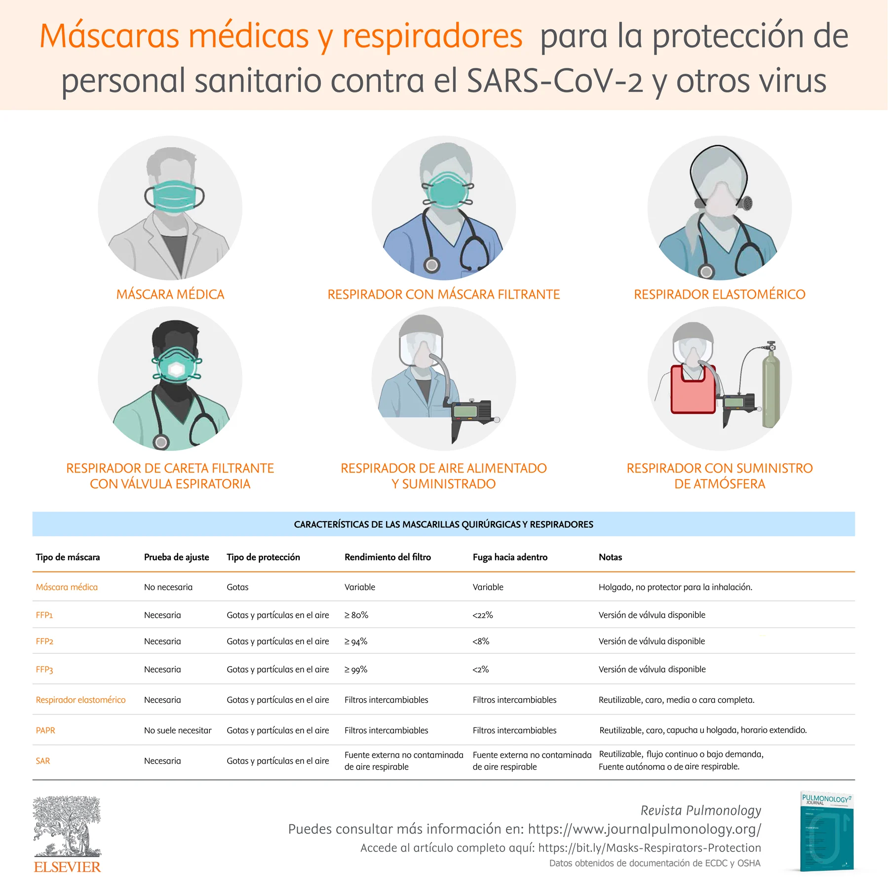 Infografia Mascaras medicas respiratorias SARS CoV 2