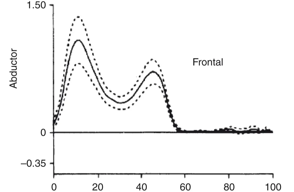 Fig. 14.11 Représentation du moment extérieur d’adduction du genou au cours d’un cycle de marche.