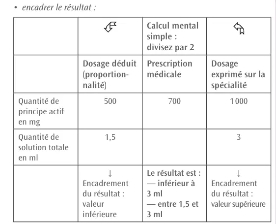 Maîtriser parfaitement le calcul de doses et de débits médicamenteux