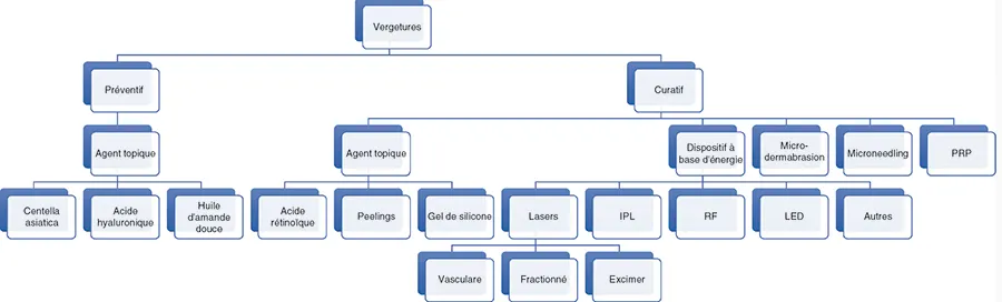 Traitements disponibles contre les vergetures.