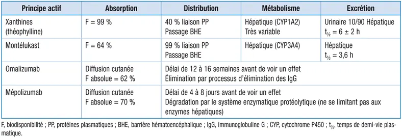 Tableau 21.3. Principaux paramètres pharmacocinétiques.