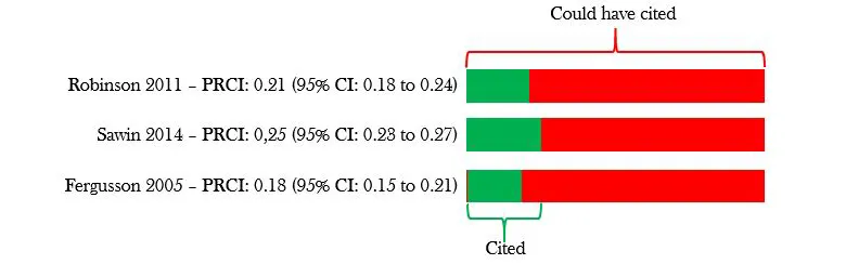 Three studies evaluated the Prior Research Citation Index (PRCI) as defined by Robinson 2011.