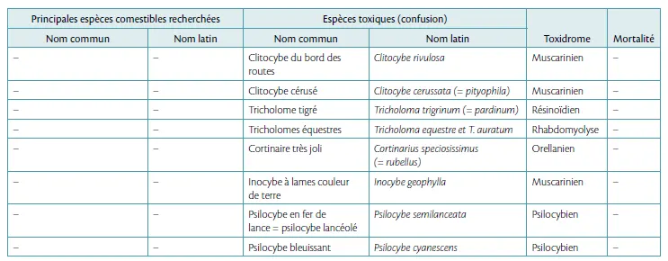 Table 3 Principales espéces et toxiques