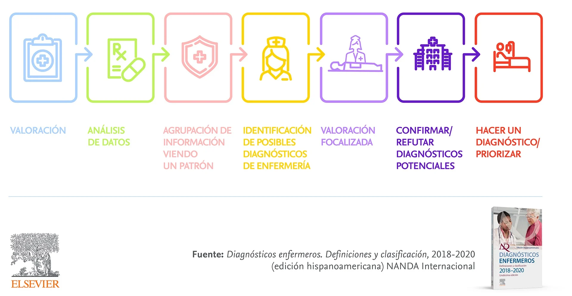 Infografia NANDA Hispano Razonamiento clinico en enfermeria principal