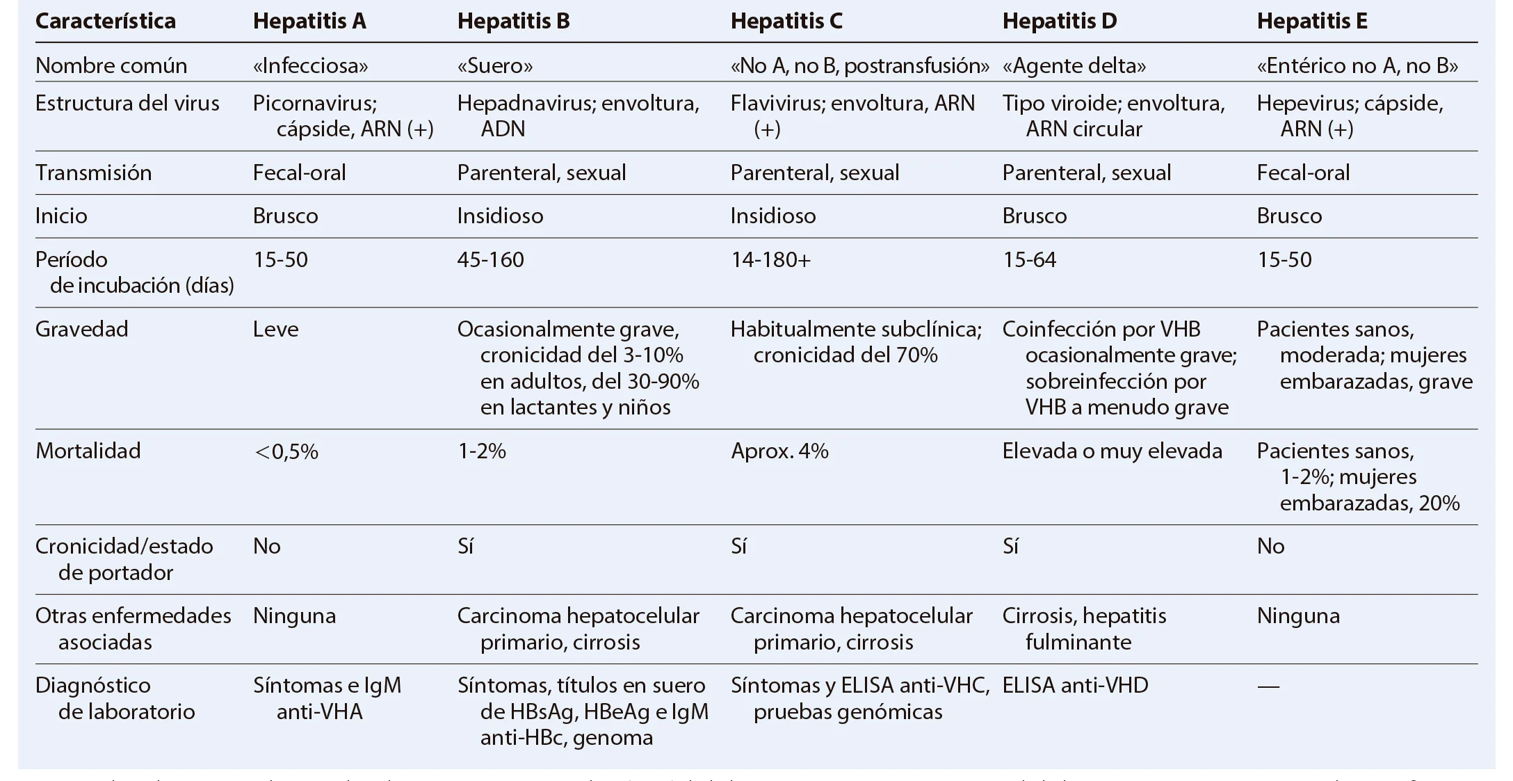 Explorando El Alfabeto De Los Virus De La Hepatitis Diversidad Y Características Distintivas