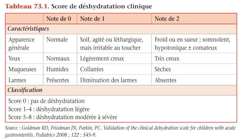 Tableau 73.1. Score de déshydratation clinique