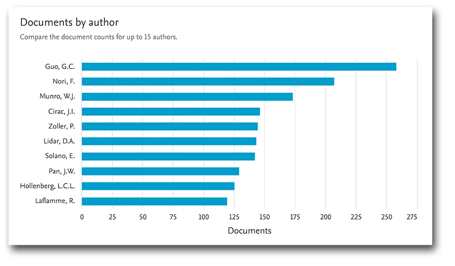 Graph showing quantum computing global top authors by document count, 1982-2020