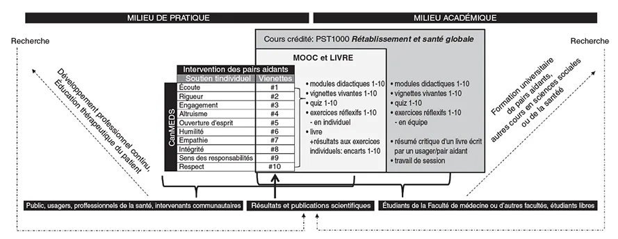 Figure 2.1: Imbrication du MOOC, du livre et du cours à la faculté de médecine