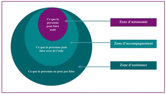 LES 3 ZONES DACCOMPAGNEMENT