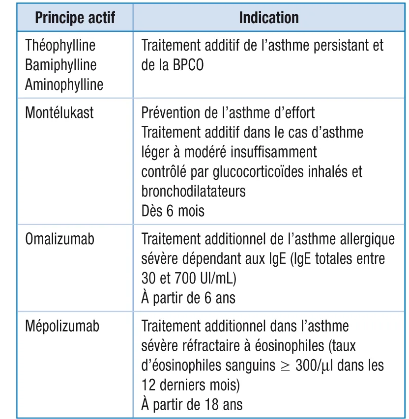 Tableau 21.2. Indication des différentes molécules