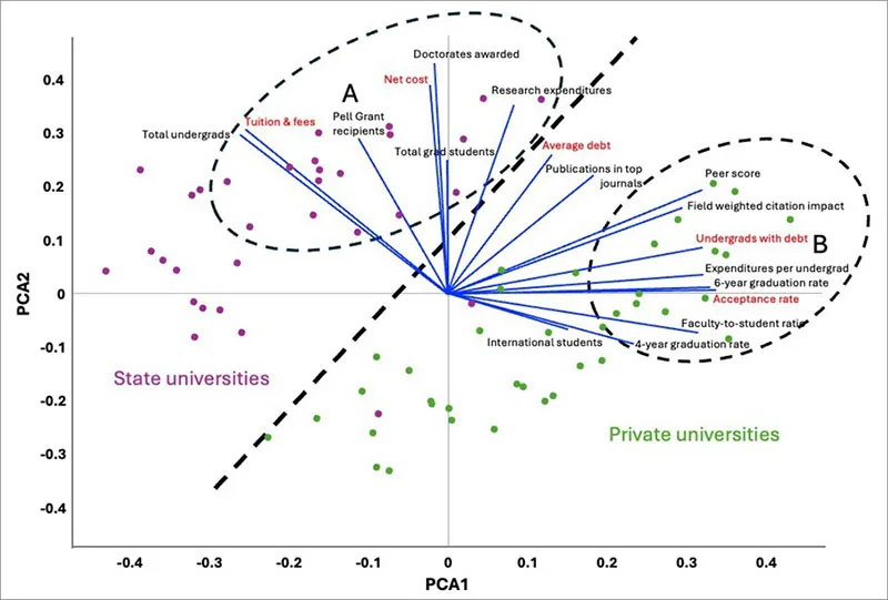 Chart from PCA analysis by Robert A Brown, Issues in Science and Technology