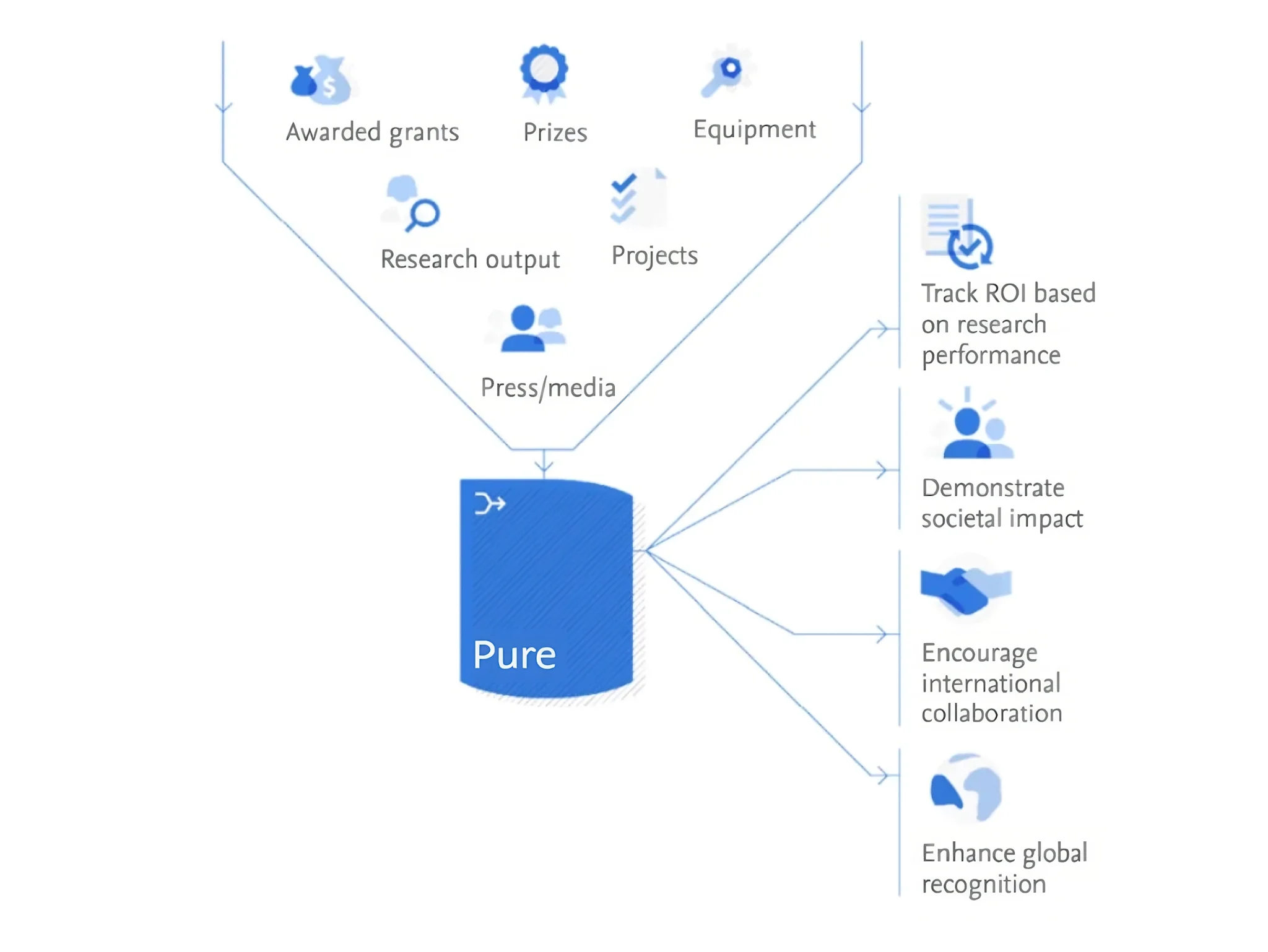 Pure Programs Pure is the world's leading Research Information Management System