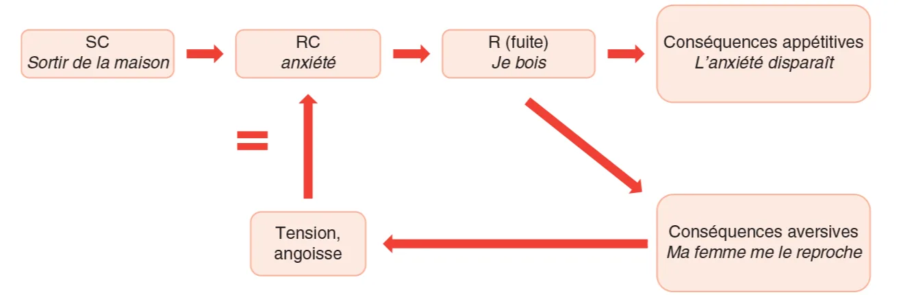 Figure 13.1. Modèle des deux facteurs de Mowrer