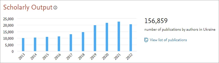 This chart shows the scholarly output for Ukrainian researchers from 2013–2022, with a decline starting in 2022 following the invasion. (Source: Scopus)