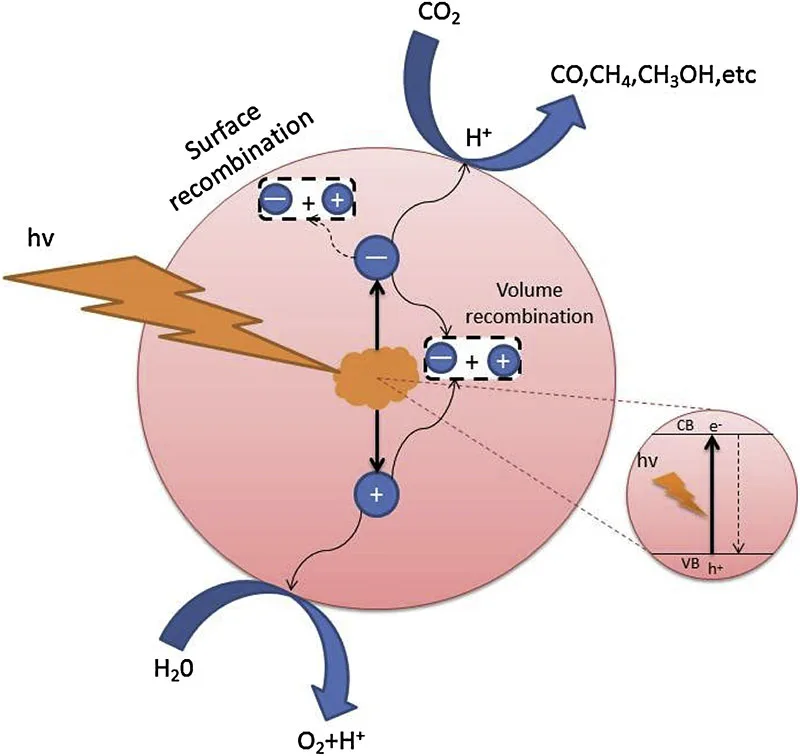 Source: Photocatalytic Conversion of Carbon Dioxide: From Products to Design the Catalysts, Journal of CO2 Utilization (Dec 2019) 