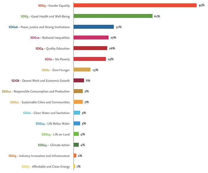 Chart showing publications that include gender and/or sex research