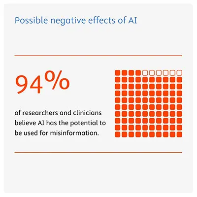 Chart from Elsevier's report "Insights 2024: Attitudes toward AI" states that "94% of respondents believe AI has the potential to be used for misinformation."