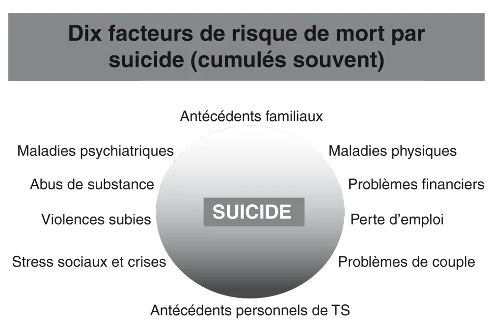 Dix facteurs de risque de mort par suicide.