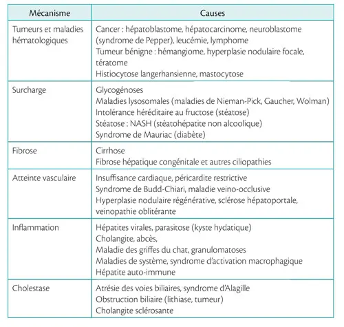 Tableau 7.1 . Mécanismes et causes d’une hépatomégalie