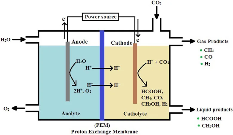 Diagram of Protein Exchange Membrane (Source: A Comprehensive Review on Different Approaches for CO2 Utilization and Conversion Pathways, Chemical Engineering Science (June 2021)