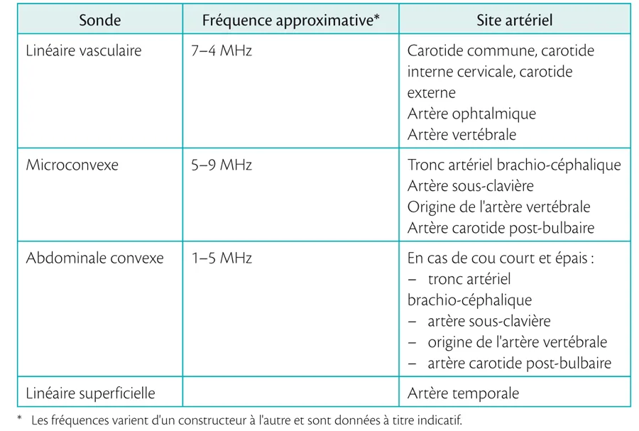 Tableau 2.1. Sondes d'échographie Doppler requises en fonction des sites artériels explorés 