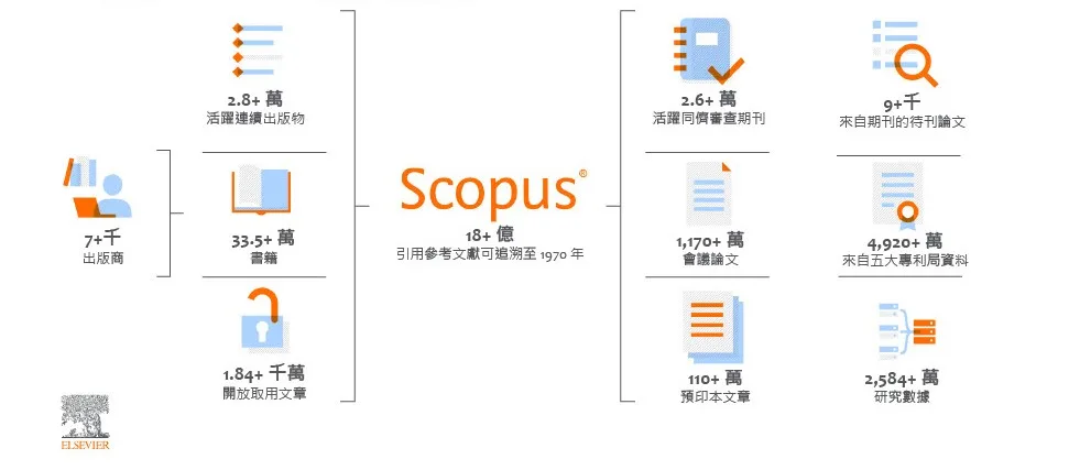 Scopus 豐富與多元性的內容