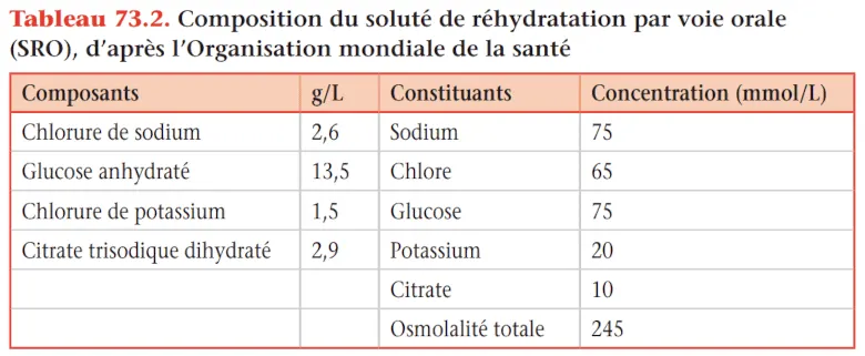 Tableau 73.2. Composition du soluté de réhydratation par voie orale (SRO), d’après l’Organisation mondiale de la santé