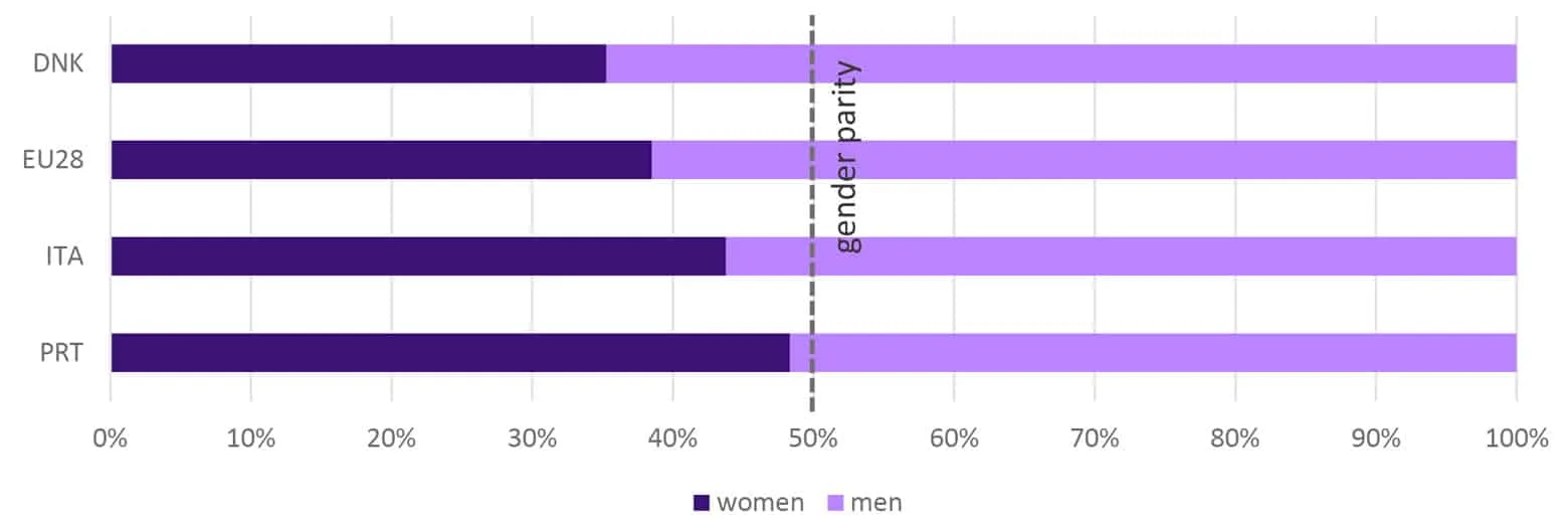 Percentage of women and men among researchers in Portugal